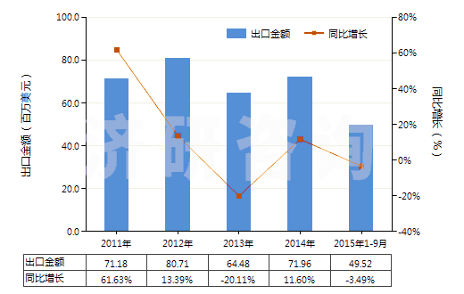 2011-2015年9月中國(guó)明膠及其衍生物(HS35030010)出口總額及增速統(tǒng)計(jì)